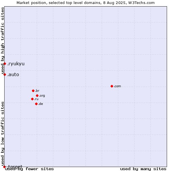 Market position of .auto (Auto) vs. .ryukyu (Ryukyu, region of Okinawa, Japan) vs. .target (Target brand)