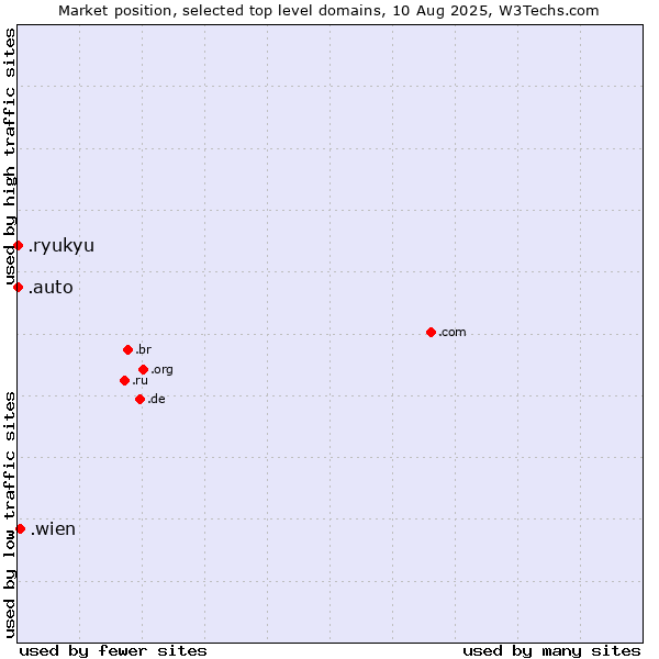 Market position of .wien (City of Vienna (Wien), Austria) vs. .auto (Auto) vs. .ryukyu (Ryukyu, region of Okinawa, Japan)