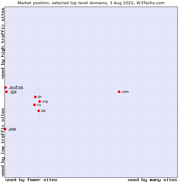 Market position of .qa (Qatar) vs. .autos (Car industry) vs. .aw (Aruba)