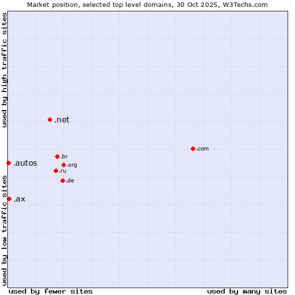 Market position of .net (Network providers) vs. .ax (Aland Islands) vs. .autos (Car industry)