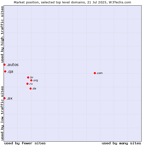 Market position of .qa (Qatar) vs. .autos (Car industry) vs. .ax (Aland Islands)