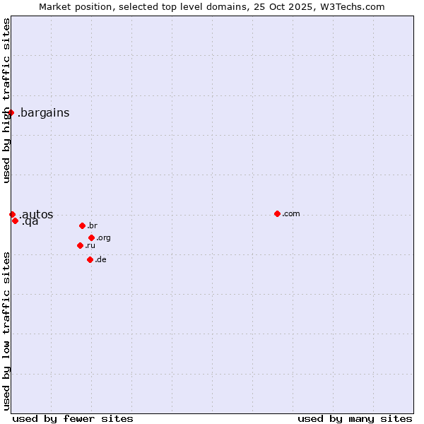 Market position of .qa (Qatar) vs. .autos (Car industry) vs. .bargains (Bargains)