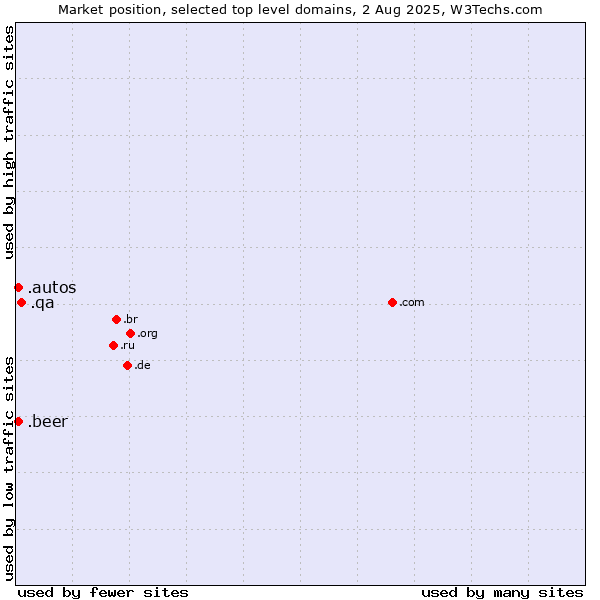 Market position of .qa (Qatar) vs. .beer (Beer industry) vs. .autos (Car industry)