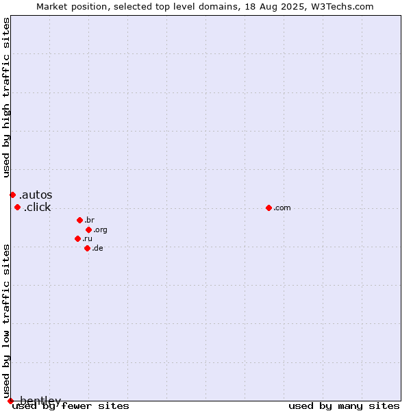 Market position of .click (Click) vs. .autos (Car industry) vs. .bentley (Bentley brand)