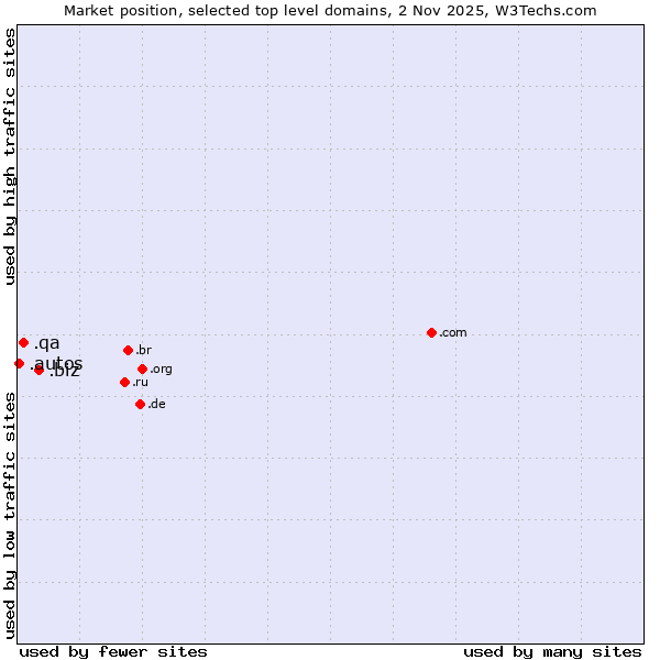 Market position of .biz (Business) vs. .qa (Qatar) vs. .autos (Car industry)