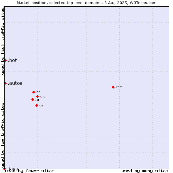 Market position of .autos (Car industry) vs. .bot (Bot, short for (software) robot.) vs. .java (Java programming language)