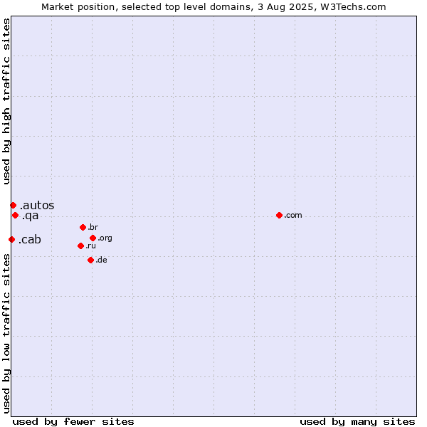 Market position of .qa (Qatar) vs. .autos (Car industry) vs. .cab (Taxi services)