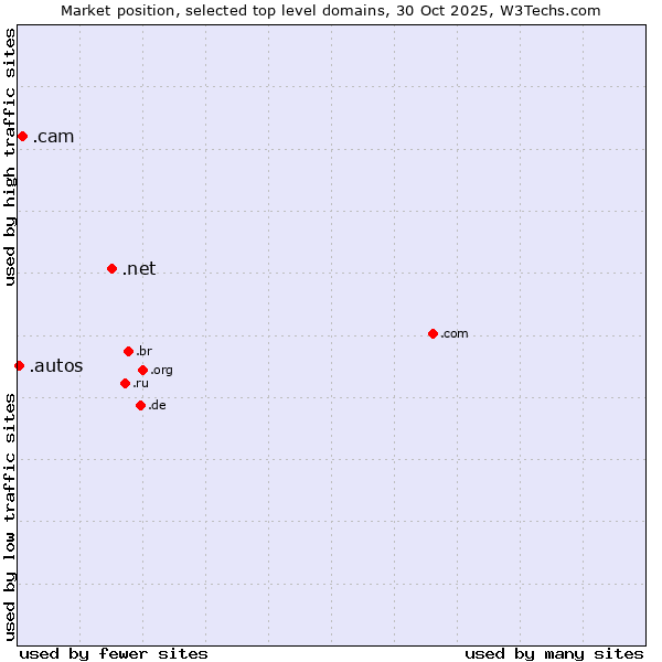 Market position of .net (Network providers) vs. .cam (Cameras, photography and film-making) vs. .autos (Car industry)