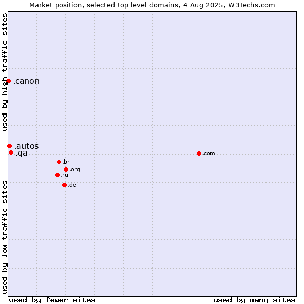 Market position of .qa (Qatar) vs. .autos (Car industry) vs. .canon (Canon band)
