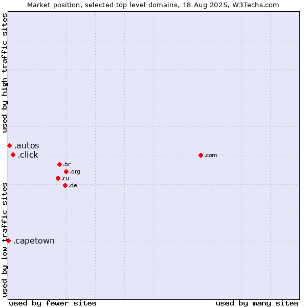 Market position of .click (Click) vs. .autos (Car industry) vs. .capetown (City of Cape Town, South Africa)