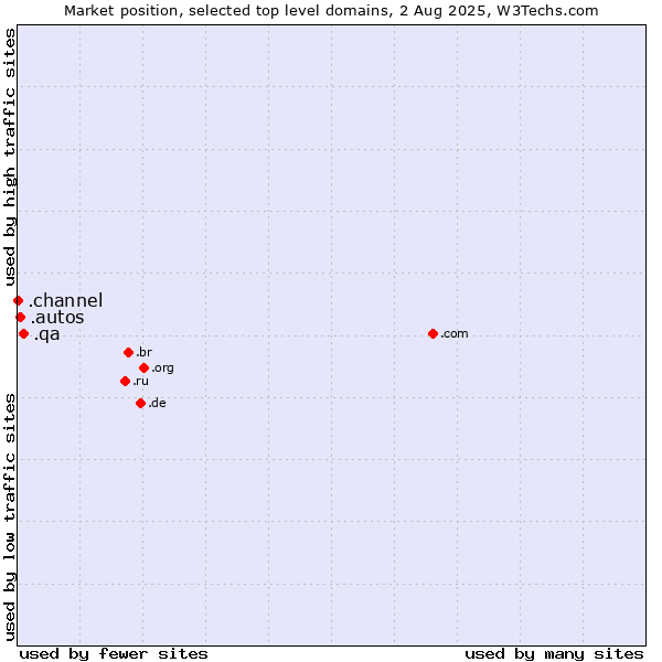 Market position of .qa (Qatar) vs. .autos (Car industry) vs. .channel (YouTube channels)