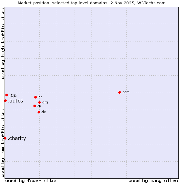 Market position of .qa (Qatar) vs. .autos (Car industry) vs. .charity (Charity)