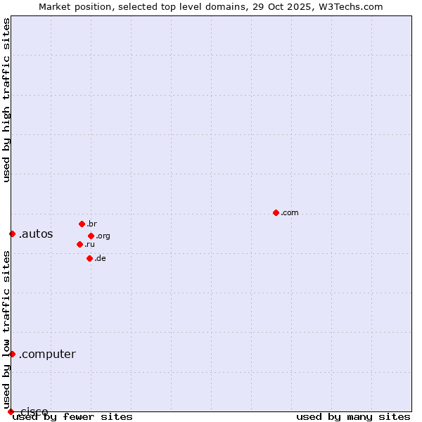 Market position of .autos (Car industry) vs. .computer (Computer industry) vs. .cisco (Cisco brand)