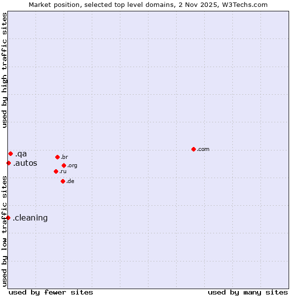 Market position of .qa (Qatar) vs. .autos (Car industry) vs. .cleaning (Cleaning)