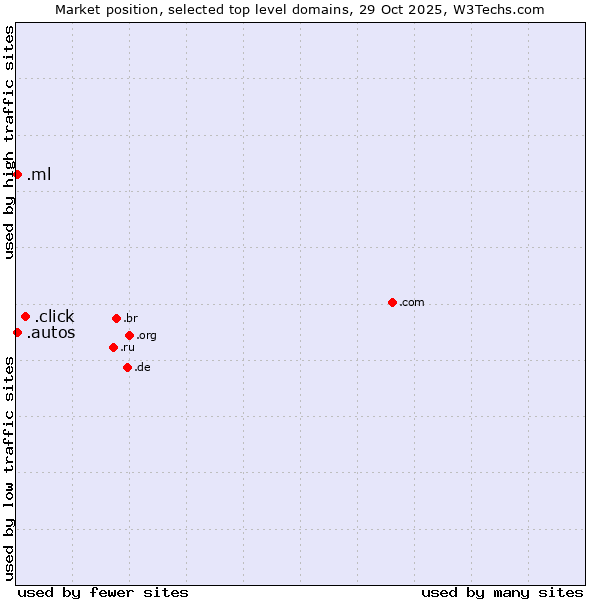 Market position of .click (Click) vs. .autos (Car industry) vs. .ml (Mali)