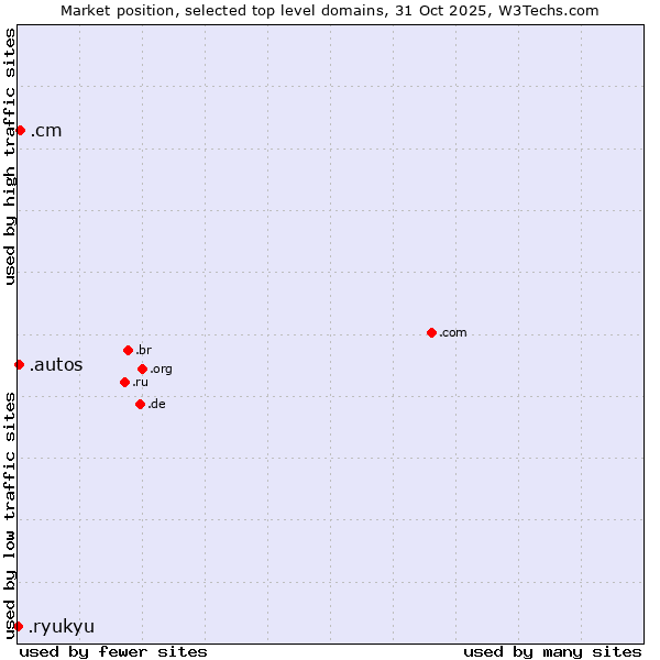 Market position of .cm (Cameroon) vs. .autos (Car industry) vs. .ryukyu (Ryukyu, region of Okinawa, Japan)