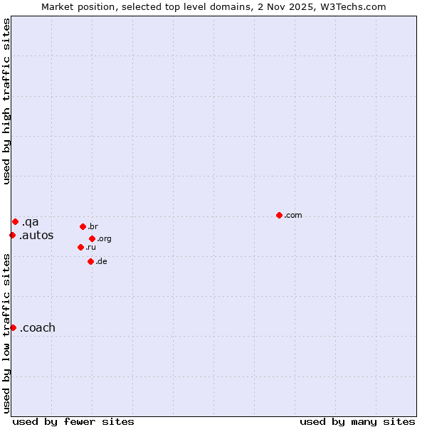 Market position of .qa (Qatar) vs. .coach (Coach) vs. .autos (Car industry)