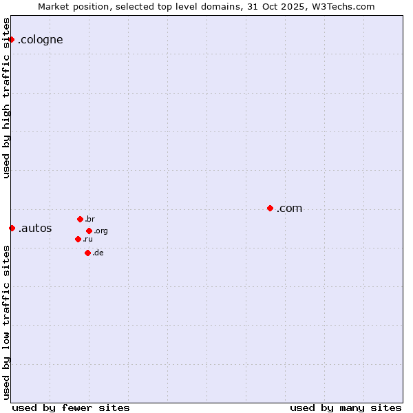 Market position of .com (Commercial entities) vs. .autos (Car industry) vs. .cologne (City of Cologne, Germany)
