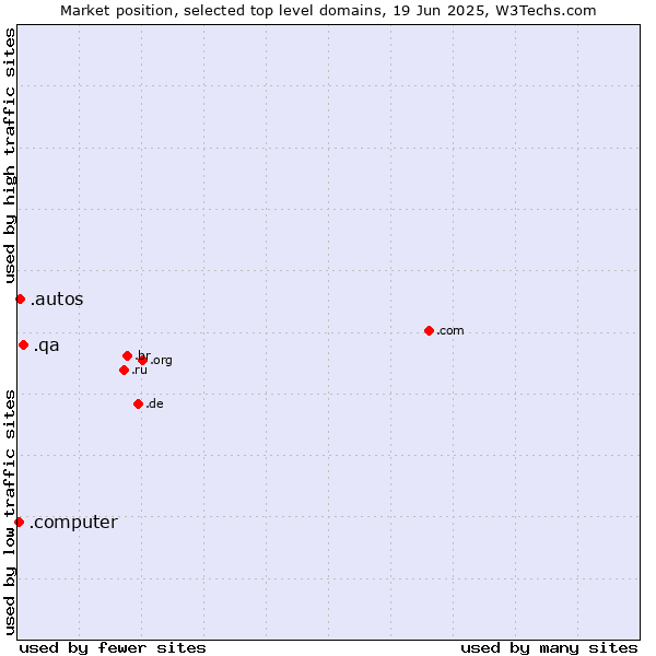 Market position of .qa (Qatar) vs. .autos (Car industry) vs. .computer (Computer industry)