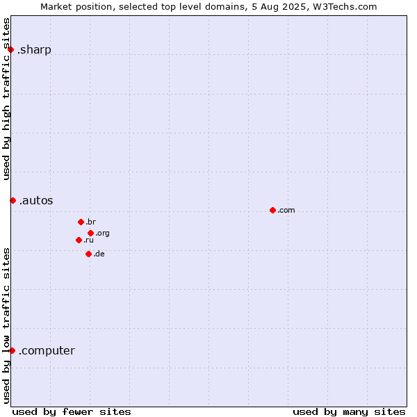 Market position of .autos (Car industry) vs. .computer (Computer industry) vs. .sharp (Sharp brand)