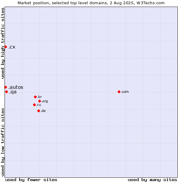 Market position of .qa (Qatar) vs. .cx (Christmas Island) vs. .autos (Car industry)
