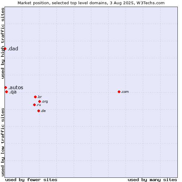 Market position of .qa (Qatar) vs. .autos (Car industry) vs. .dad (Informal for father)