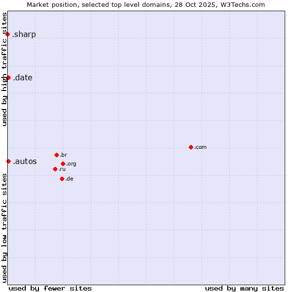 Market position of .autos (Car industry) vs. .date (Online dating industry) vs. .sharp (Sharp brand)
