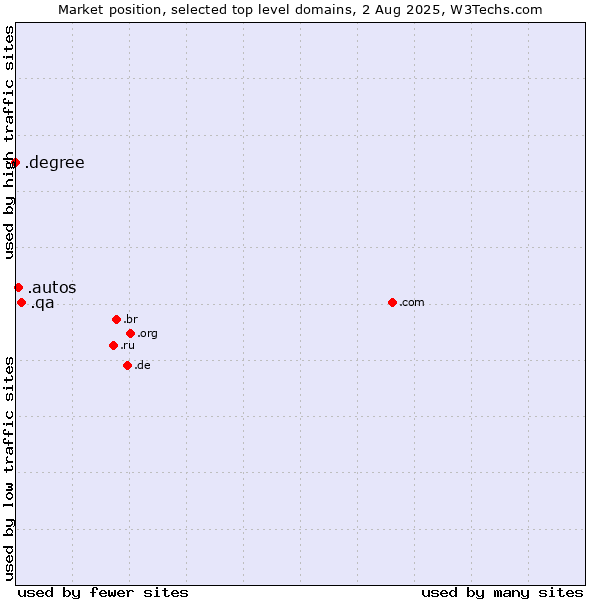 Market position of .qa (Qatar) vs. .autos (Car industry) vs. .degree (Degree)