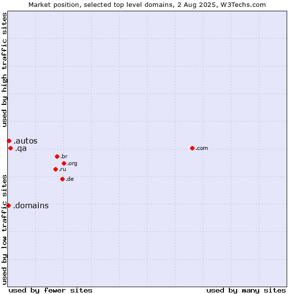 Market position of .qa (Qatar) vs. .autos (Car industry) vs. .domains (Internet domain business)