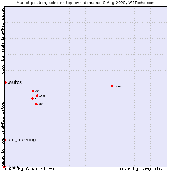 Market position of .autos (Car industry) vs. .engineering (Engineering) vs. .java (Java programming language)