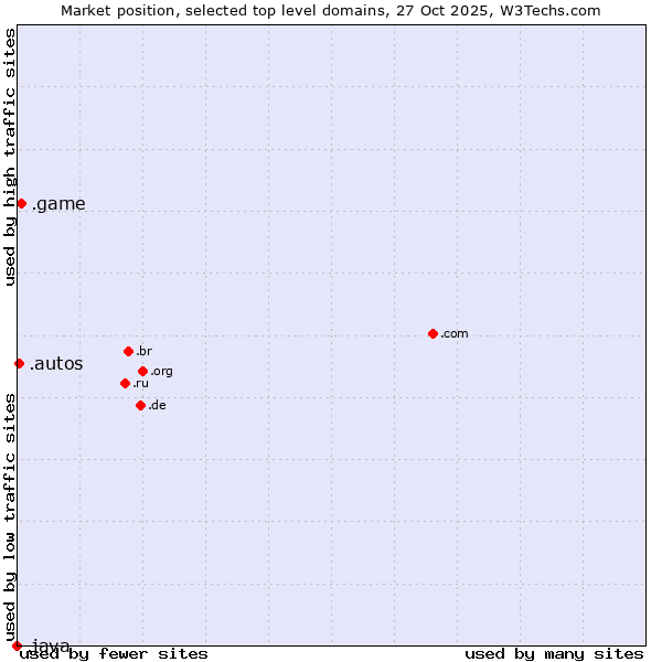 Market position of .game (Game) vs. .autos (Car industry) vs. .java (Java programming language)