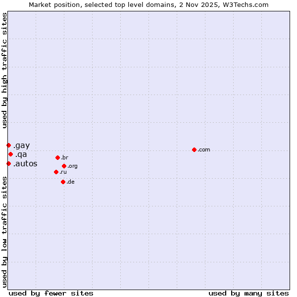 Market position of .qa (Qatar) vs. .autos (Car industry) vs. .gay (Gay community)