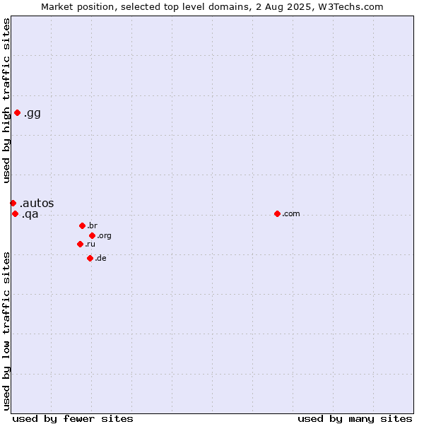 Market position of .gg (Guernsey) vs. .qa (Qatar) vs. .autos (Car industry)