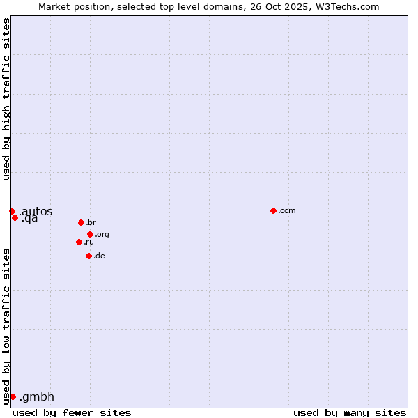 Market position of .qa (Qatar) vs. .gmbh (Gesellschaft mit beschränkter Haftung, LLC in German) vs. .autos (Car industry)