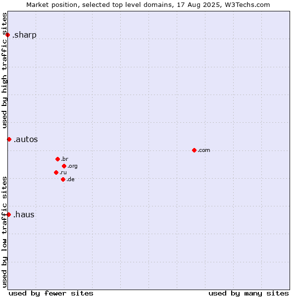 Market position of .autos (Car industry) vs. .haus (German for house) vs. .sharp (Sharp brand)