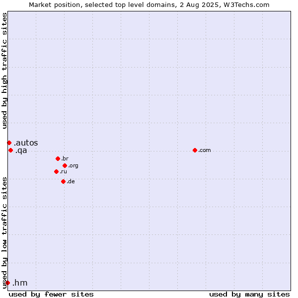 Market position of .qa (Qatar) vs. .autos (Car industry) vs. .hm (Heard Island and McDonald Islands)