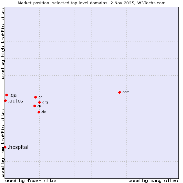 Market position of .qa (Qatar) vs. .autos (Car industry) vs. .hospital (Hospital)