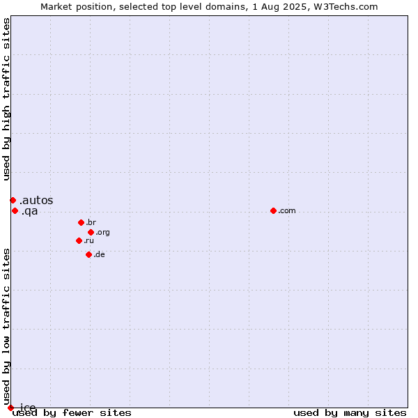 Market position of .qa (Qatar) vs. .autos (Car industry) vs. .ice (ICE (IntercontinentalExchange) brand)