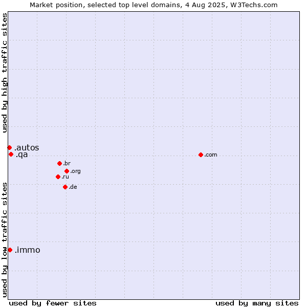 Market position of .qa (Qatar) vs. .immo (Immobilier, French for real estate) vs. .autos (Car industry)