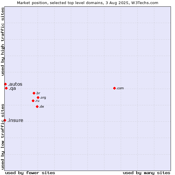 Market position of .qa (Qatar) vs. .autos (Car industry) vs. .insure (Insure)