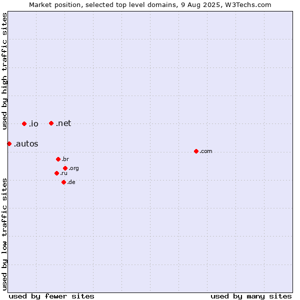 Market position of .net (Network providers) vs. .io (British Indian Ocean Territory) vs. .autos (Car industry)