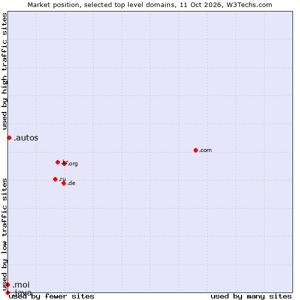 Market position of .autos (Car industry) vs. .moi (French for me or I) vs. .java (Java programming language)