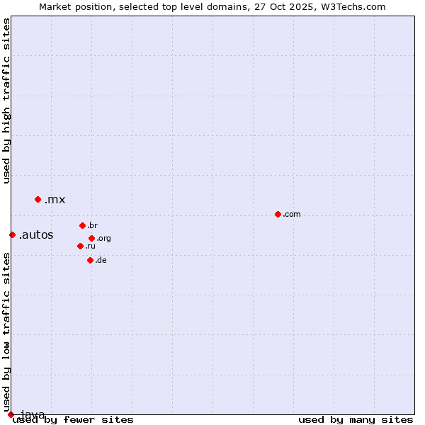 Market position of .mx (Mexico) vs. .autos (Car industry) vs. .java (Java programming language)