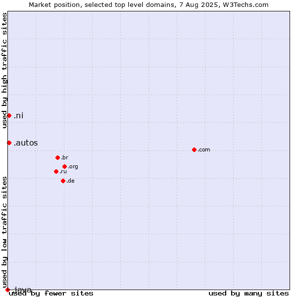 Market position of .ni (Nicaragua) vs. .autos (Car industry) vs. .java (Java programming language)