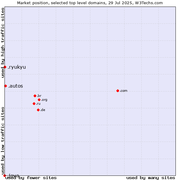 Market position of .autos (Car industry) vs. .ryukyu (Ryukyu, region of Okinawa, Japan) vs. .java (Java programming language)