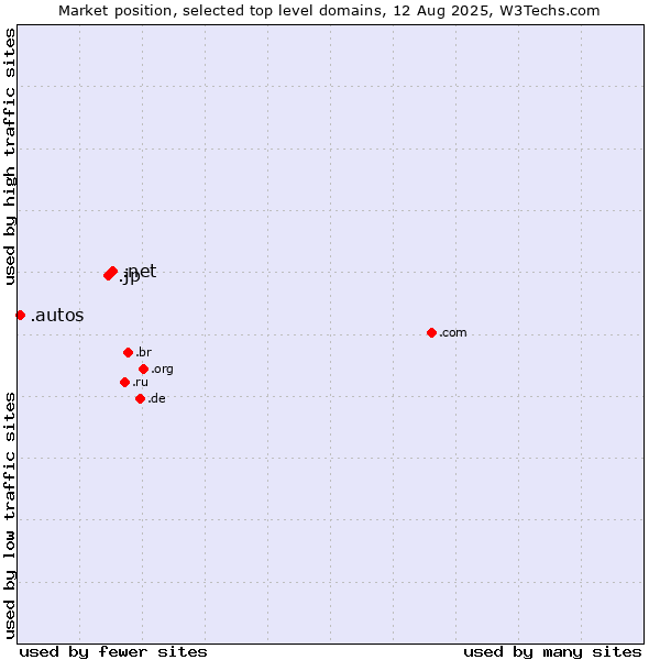 Market position of .net (Network providers) vs. .jp (Japan) vs. .autos (Car industry)