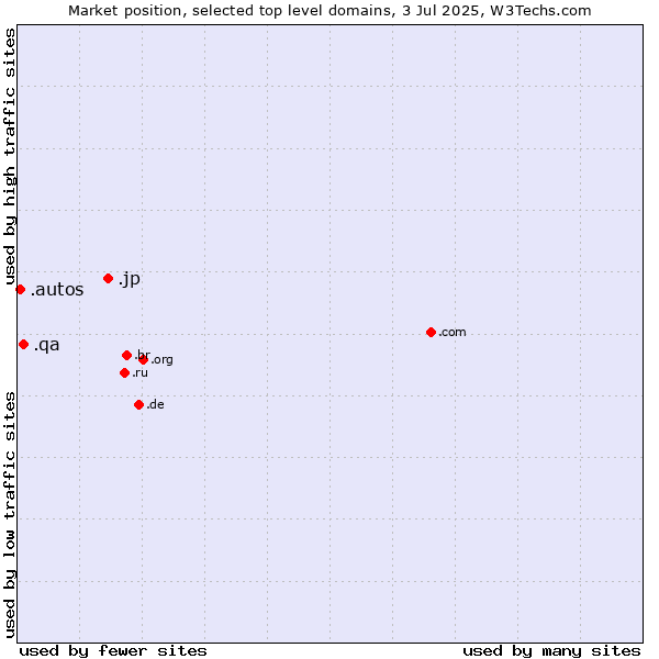 Market position of .jp (Japan) vs. .qa (Qatar) vs. .autos (Car industry)