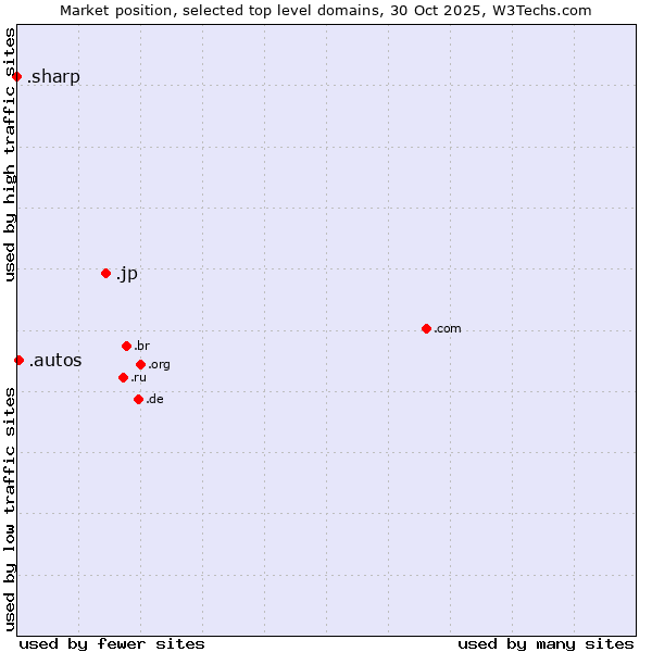 Market position of .jp (Japan) vs. .autos (Car industry) vs. .sharp (Sharp brand)