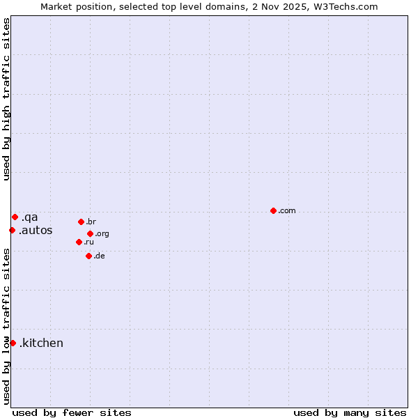 Market position of .qa (Qatar) vs. .kitchen (Kitchen) vs. .autos (Car industry)