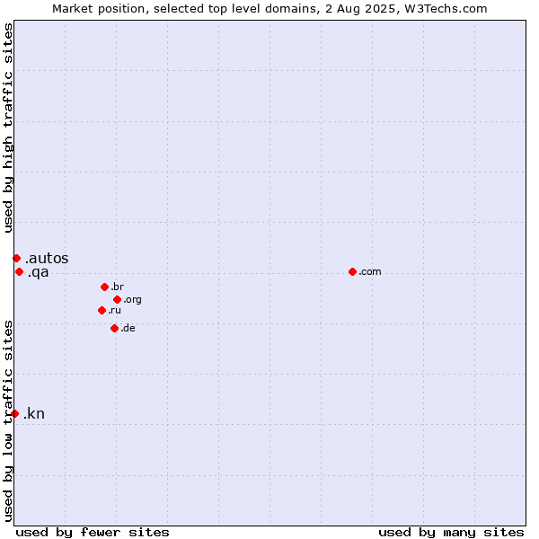 Market position of .qa (Qatar) vs. .autos (Car industry) vs. .kn (Saint Kitts And Nevis)